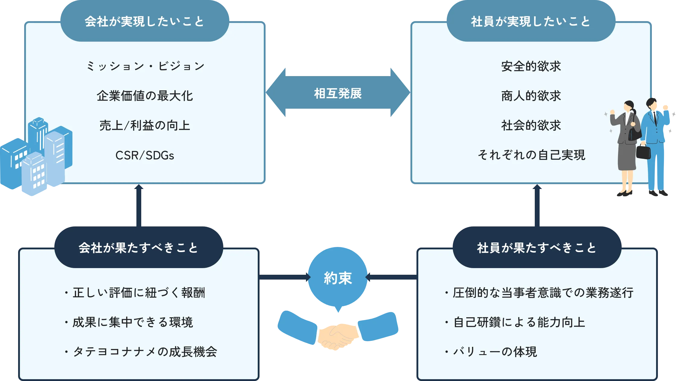 会社と社員の相互発展の関係図。会社が実現したいことと社員が実現したいこと、それぞれが果たすべきことを矢印で結び、約束を中心に成長を循環させる。